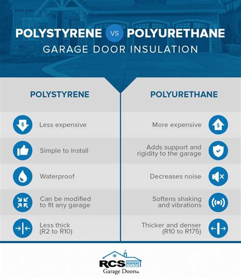 which is better for garage doors polyurethane or polystrene